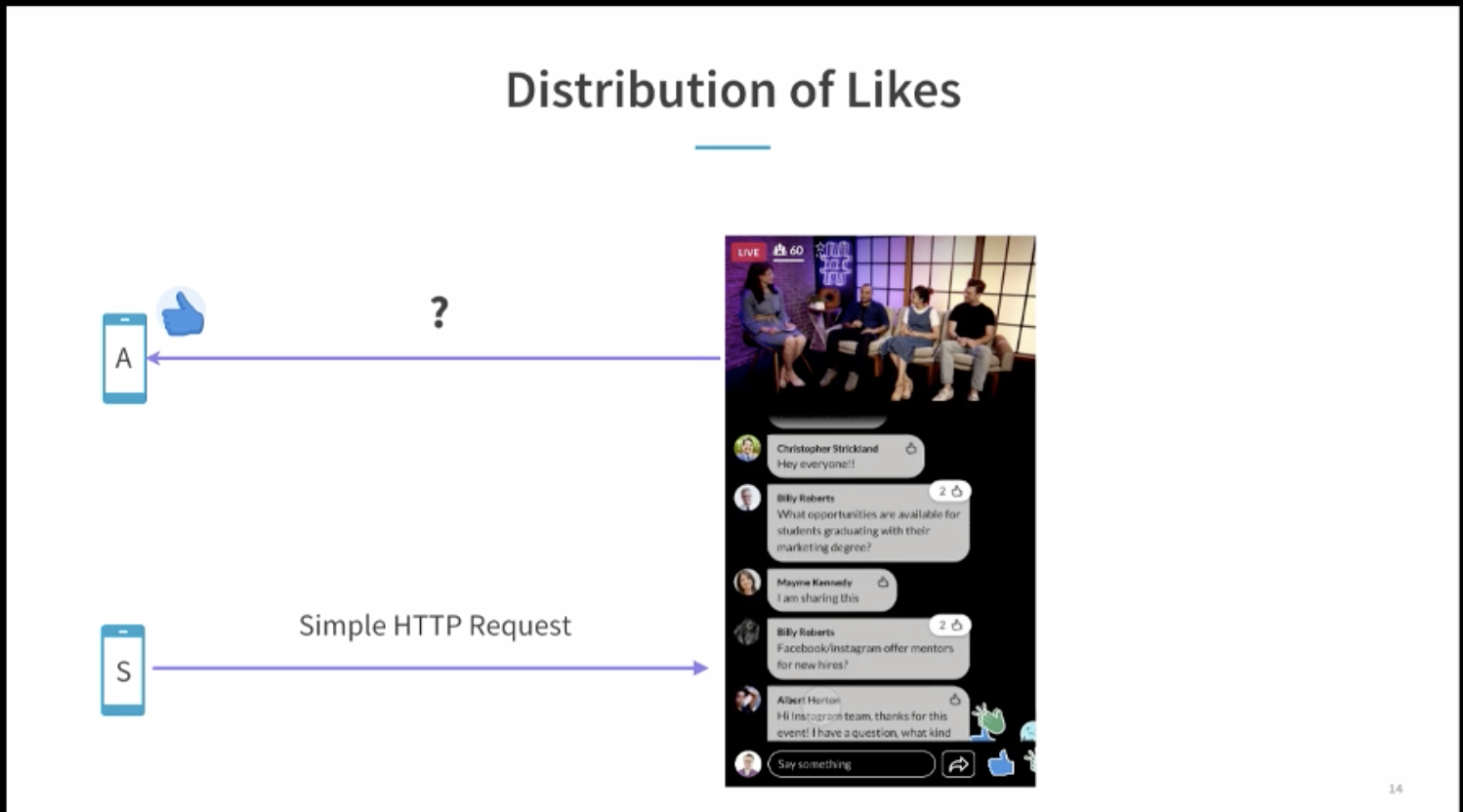 Distribution of Likes